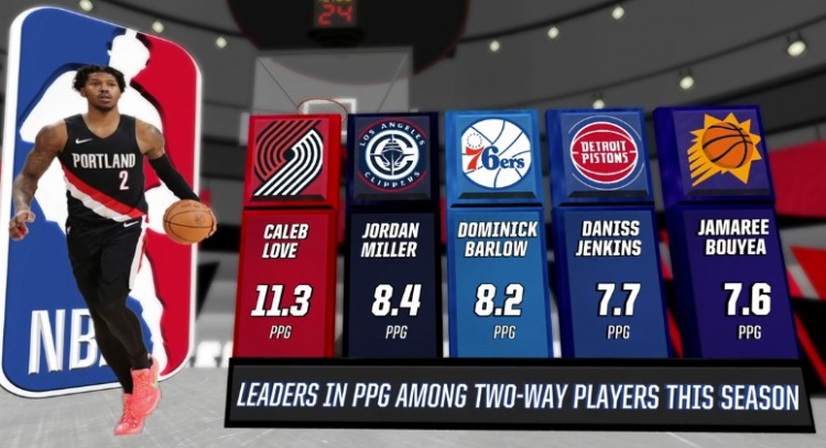 星空官网-本赛季双向合同球员场均得分前五：乐福领跑 乔丹·米勒第二